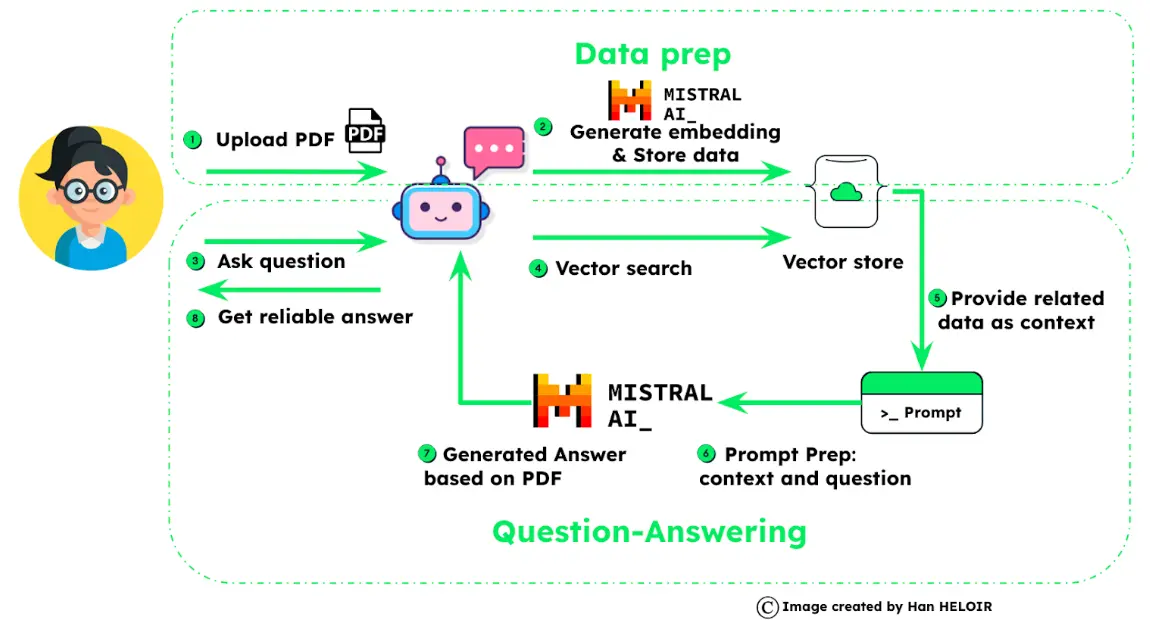 MongoDB - Mistral