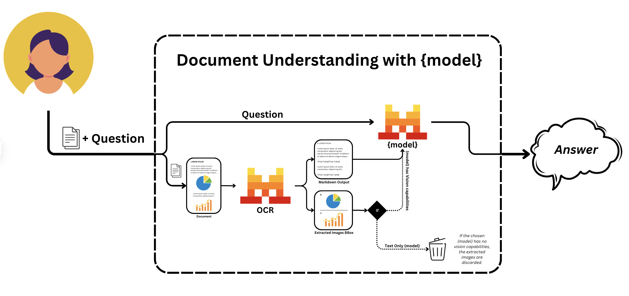 Document Understanding Graph