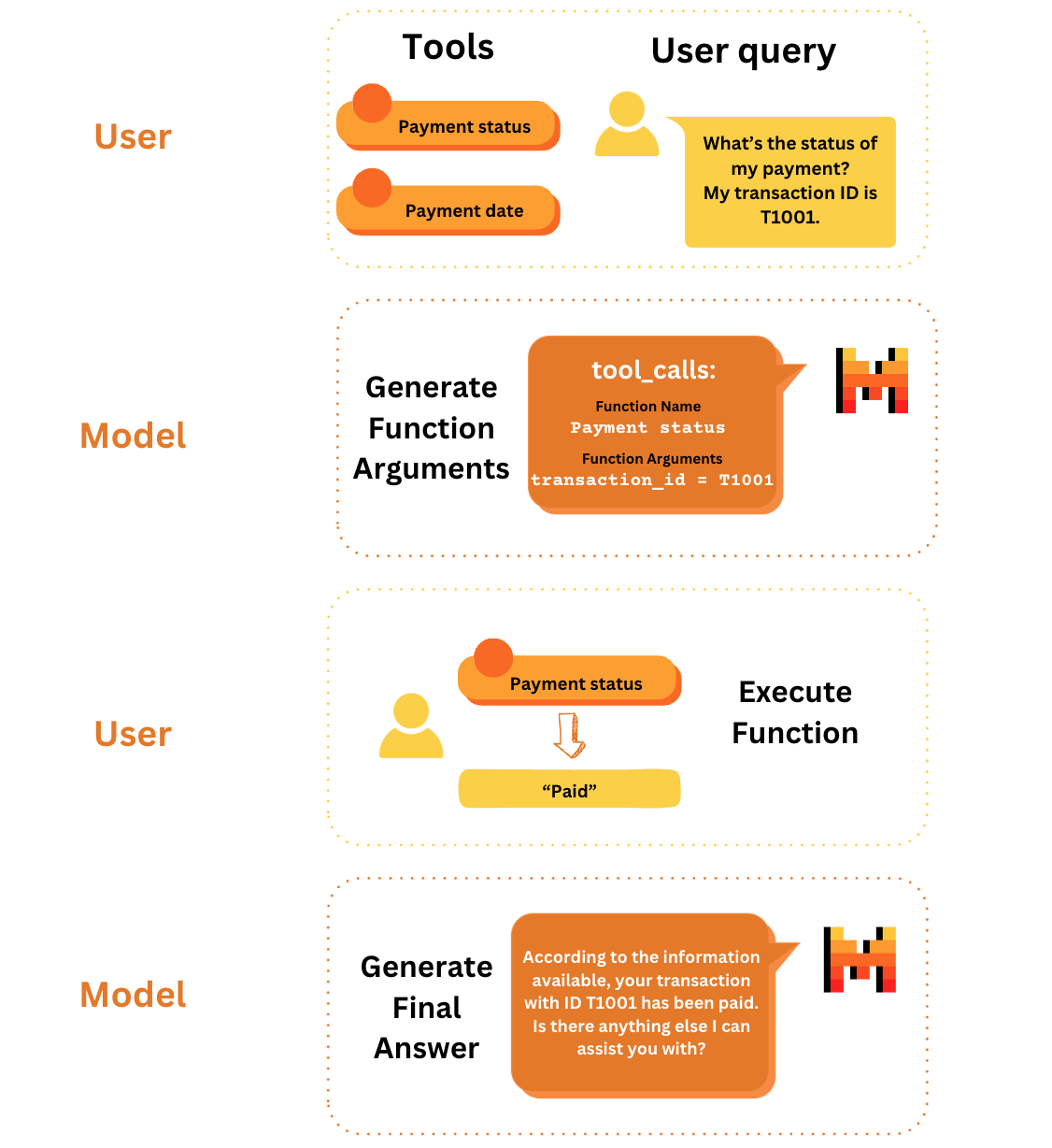 Auf einen Blick gibt es vier Schritte mit Funktionsaufrufen: Benutzer: Werkzeuge und Abfrage festlegen Modell:Funktionsargumente generieren, falls zutreffend Nutzer: Funktion ausführen, um Ergebnisse der Werkzeuge zu erhalten Modell: Endgültige Antwort generieren